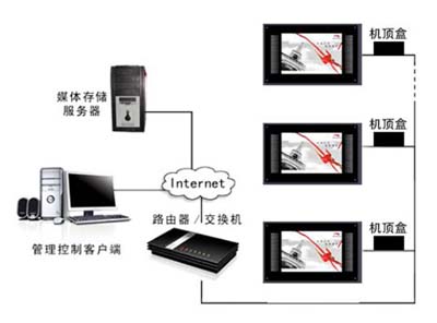 網絡廣告機工作原理